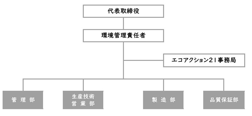 環境管理体制