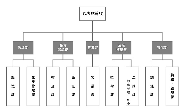 組織図